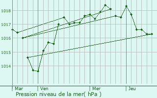 Graphe de la pression atmosphrique prvue pour Vallres