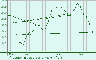 Graphe de la pression atmosphrique prvue pour Beblenheim