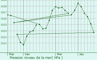 Graphe de la pression atmosphrique prvue pour Bennwihr