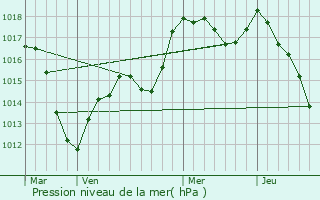 Graphe de la pression atmosphrique prvue pour Biesheim