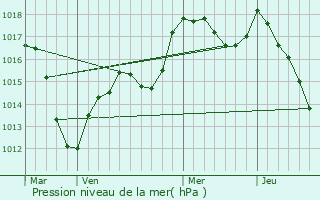 Graphe de la pression atmosphrique prvue pour Ruelisheim