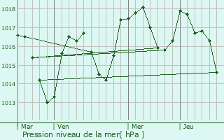 Graphe de la pression atmosphrique prvue pour Les Moussires