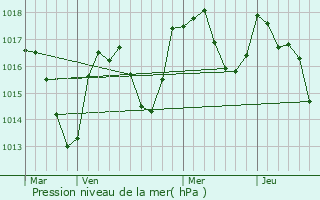 Graphe de la pression atmosphrique prvue pour La Pesse