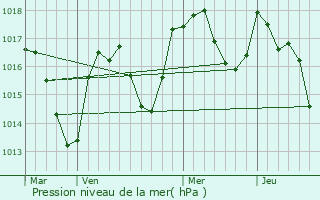 Graphe de la pression atmosphrique prvue pour Choux