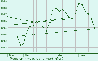 Graphe de la pression atmosphrique prvue pour Hundsbach