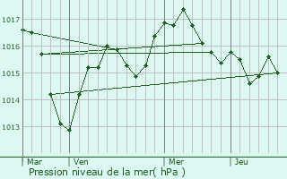 Graphe de la pression atmosphrique prvue pour Le Breuil