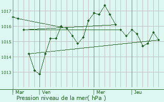 Graphe de la pression atmosphrique prvue pour Bagnols