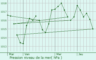 Graphe de la pression atmosphrique prvue pour Vescles