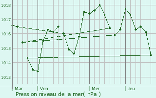 Graphe de la pression atmosphrique prvue pour Thoiria