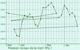 Graphe de la pression atmosphrique prvue pour crille