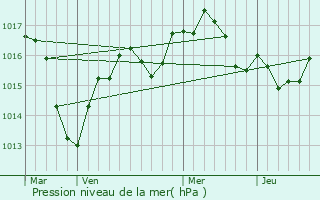 Graphe de la pression atmosphrique prvue pour Bg-la-Ville