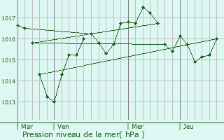 Graphe de la pression atmosphrique prvue pour Servignat