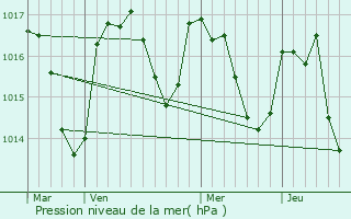 Graphe de la pression atmosphrique prvue pour Massals