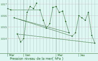 Graphe de la pression atmosphrique prvue pour Paulinet