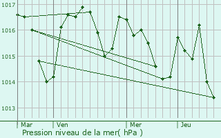 Graphe de la pression atmosphrique prvue pour Saint-Jean-de-Vals