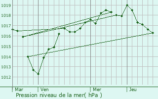 Graphe de la pression atmosphrique prvue pour Diant