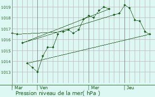 Graphe de la pression atmosphrique prvue pour Yvres