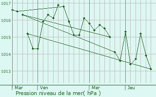 Graphe de la pression atmosphrique prvue pour Noilhan