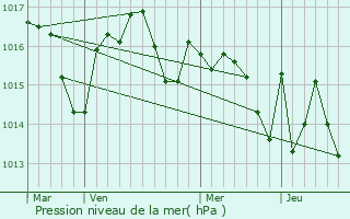 Graphe de la pression atmosphrique prvue pour Juilles