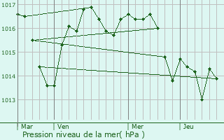 Graphe de la pression atmosphrique prvue pour Saint-Cyr-les-Champagnes