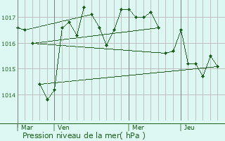 Graphe de la pression atmosphrique prvue pour Pressignac