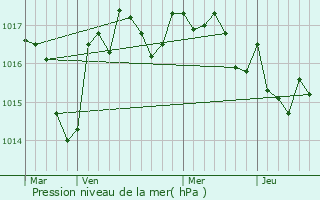 Graphe de la pression atmosphrique prvue pour La Pruse