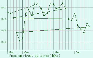 Graphe de la pression atmosphrique prvue pour Roumazires-Loubert