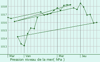 Graphe de la pression atmosphrique prvue pour La Fert-Saint-Cyr