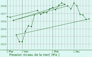 Graphe de la pression atmosphrique prvue pour Chambon-sur-Cisse