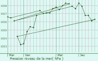 Graphe de la pression atmosphrique prvue pour Les Montils