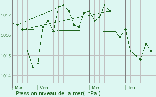 Graphe de la pression atmosphrique prvue pour Nanclars