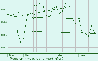 Graphe de la pression atmosphrique prvue pour Genac