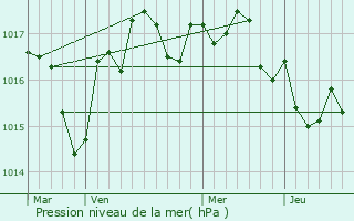 Graphe de la pression atmosphrique prvue pour Villejsus