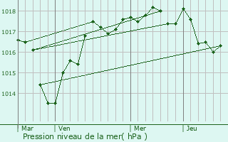 Graphe de la pression atmosphrique prvue pour Pouill