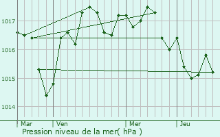 Graphe de la pression atmosphrique prvue pour Oradour