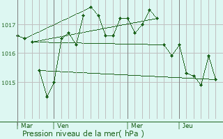 Graphe de la pression atmosphrique prvue pour Brie-sous-Matha