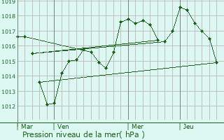 Graphe de la pression atmosphrique prvue pour Bantzenheim