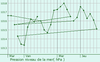 Graphe de la pression atmosphrique prvue pour Chissria