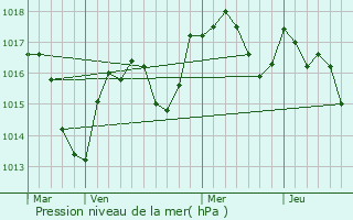 Graphe de la pression atmosphrique prvue pour Loisia