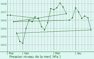 Graphe de la pression atmosphrique prvue pour Macornay