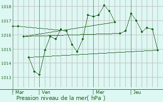 Graphe de la pression atmosphrique prvue pour Frbuans