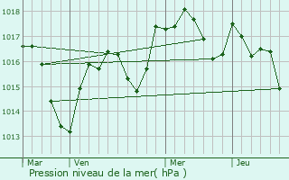 Graphe de la pression atmosphrique prvue pour Chilly-le-Vignoble