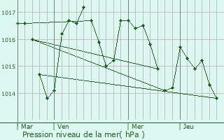 Graphe de la pression atmosphrique prvue pour Montirat