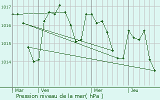 Graphe de la pression atmosphrique prvue pour Mouzieys-Teulet