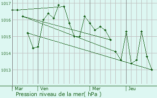 Graphe de la pression atmosphrique prvue pour Saint-Loube