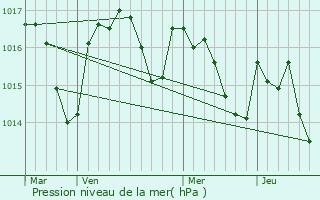 Graphe de la pression atmosphrique prvue pour Puygouzon