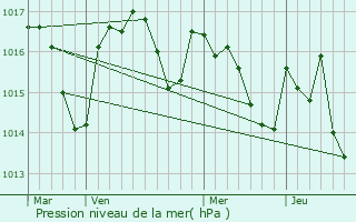 Graphe de la pression atmosphrique prvue pour Ralmont