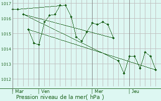 Graphe de la pression atmosphrique prvue pour Carcars-Sainte-Croix