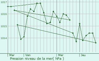 Graphe de la pression atmosphrique prvue pour Cazeneuve