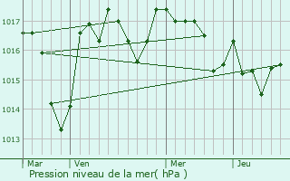 Graphe de la pression atmosphrique prvue pour Chlus